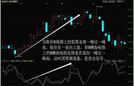 期货交易中如何运用威廉指标？