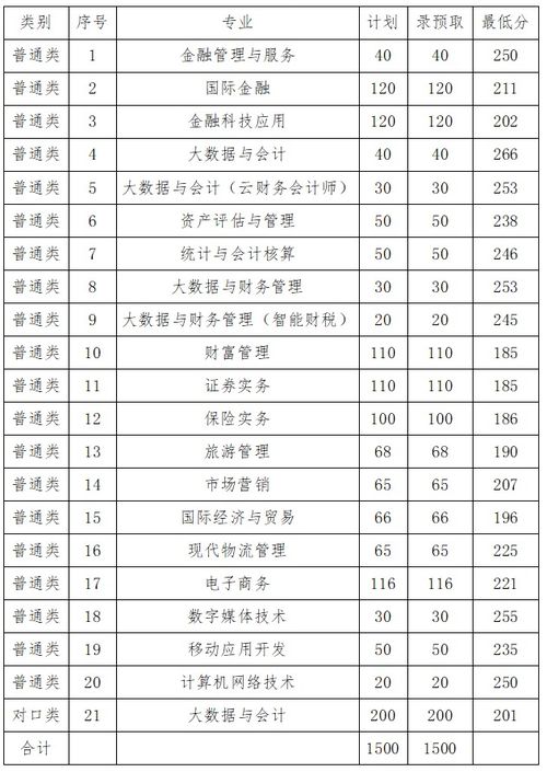 2023年单招录取分数线(2023年单招录取分数线查询) 2023年单招录取分数线(2023年单招录取分数线查询)