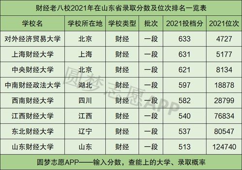 财经八大院校排名(国内八大财经学校) 财经八大院校排名(国内八大财经学校)