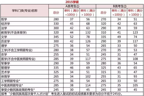 24考研国家线一览表(24考研国家线一览表专硕) 24考研国家线一览表(24考研国家线一览表专硕)