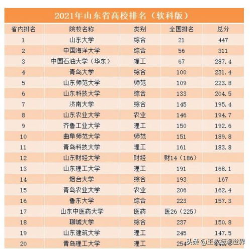 山东省大学新排名(山东高校排名一览表) 山东省大学新排名(山东高校排名一览表)