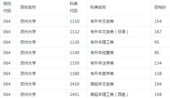 苏州大学成人本科报名条件（苏州大学 成人本科）