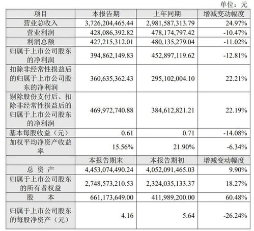 北纬科技：2025年第三季度营业收入同比增长28.16%
