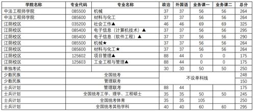 南京理工大学研究生录取分数线（南京理工大学研究生录取分数线初试）