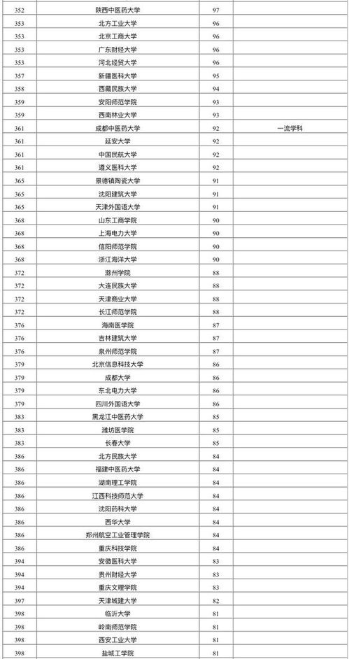 2022全国大学排名500强(全国大学前500名排名) 2022全国大学排名500强(全国大学前500名排名)