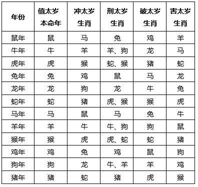 十二生肖排序年龄对照表：十二生肖年龄排序表是什么？一文看懂生肖年龄对照表！