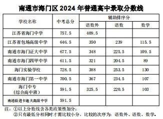 2024年中考录取分数线一览表(汕头2024年中考录取分数线一览表) 2024年中考录取分数线一览表(汕头2024年中考录取分数线一览表)