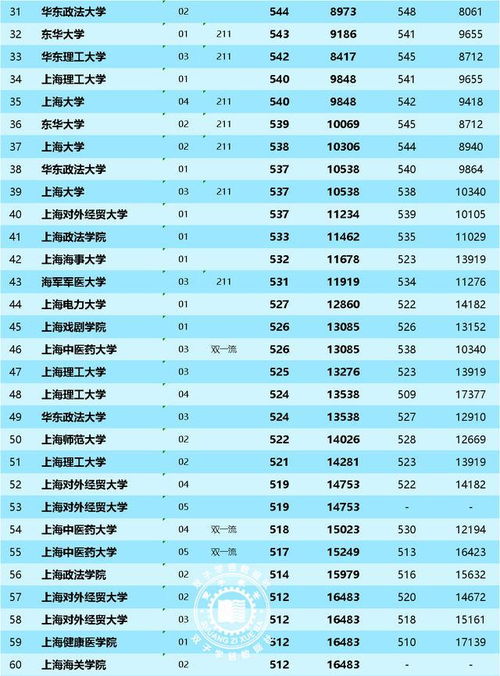 2024各大学录取分数线（2024各大学录取分数线及位次）