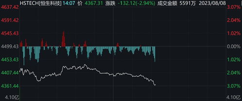 港股跌幅进一步扩大,恒生科技指数跌超2% 港股跌幅进一步扩大,恒生科技指数跌超2%