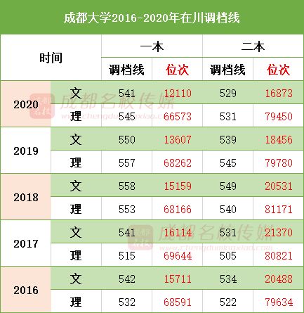 成都大学全国排名?（成都理工大学全国排名）