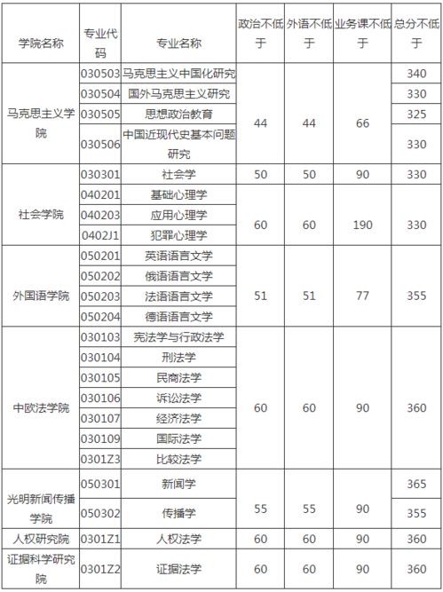 中国政法大学国际本科（中国政法大学国际本科录取分数线）