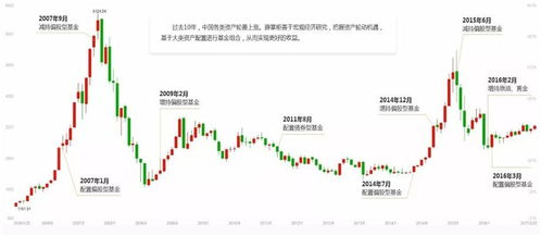 基金资产配置的个性化调整时机判断技巧？