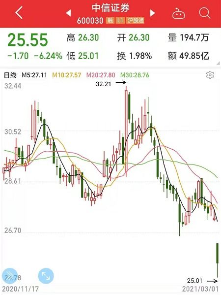 折价4.5%！老铺黄金拟配股募资27亿港元，股价一度跌超8%