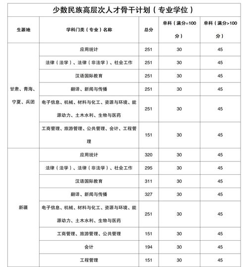 2022年录取分数线（新疆大学2022年录取分数线）