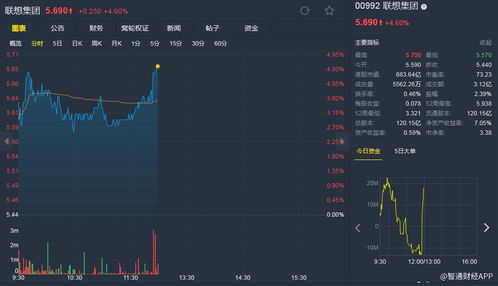 升联想目标价至12.8港元 里昂：得益于PC业务稳健 维持“跑赢大市”评级