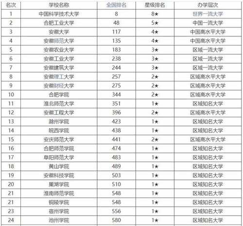 安徽省大学排名（安徽大专学校排名）