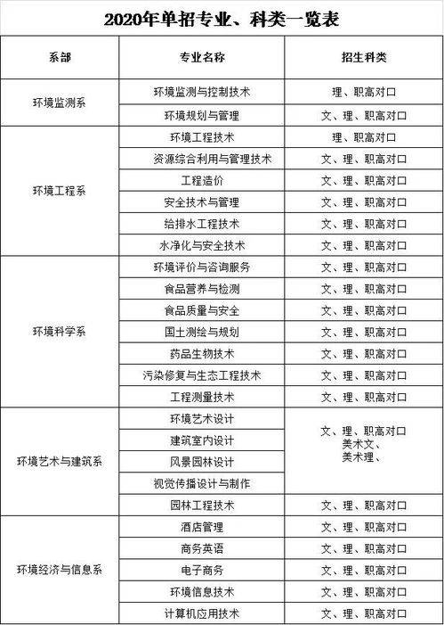 长沙环境保护职业技术学院（长沙环境保护职业技术学院单招录取线）