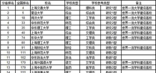 上海有哪些大学（上海有哪些大学排名一览表）