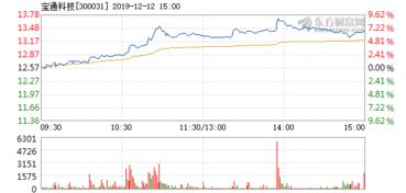 宝通科技：10月22日高管包志方减持股份合计418.74万股