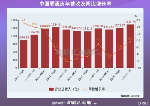 中国联通：拟分拆智网科技创业板上市，中期盈利63.49亿