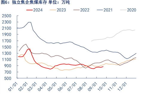 焦煤、焦炭：市场震荡偏强，部分价格有涨跌变化
