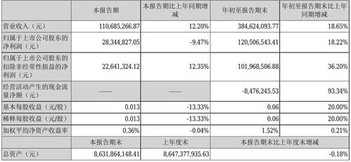 光启技术：前三季度净利润同比增长12.81%