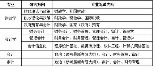 考研需要考哪些科目（会计考研需要考哪些科目）