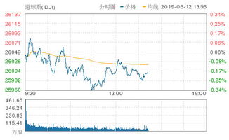 美股三大指数开盘涨跌不一 Beyond Meat涨超60%