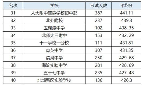 北京高中排名前50名(北京高中排名前50名最好的高中名单) 北京高中排名前50名(北京高中排名前50名最好的高中名单)