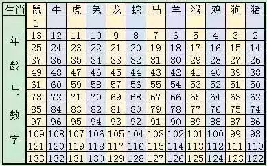 十二生肖年龄表全图2023：2023年十二生肖年龄表全解析，你的生肖年龄是多少？