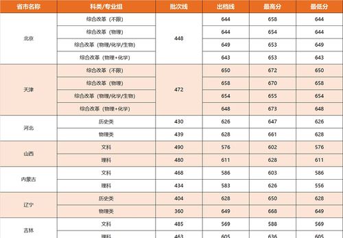 2022一本二本三本的分数线（2022一本二本三本的分数线一样吗）