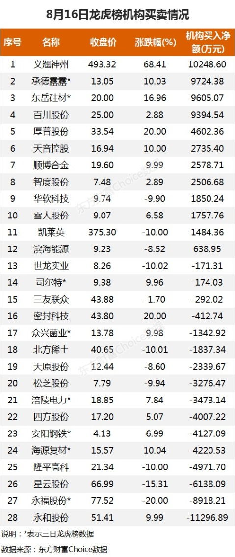 龙虎榜机构新动向：净买入12股 净卖出12股