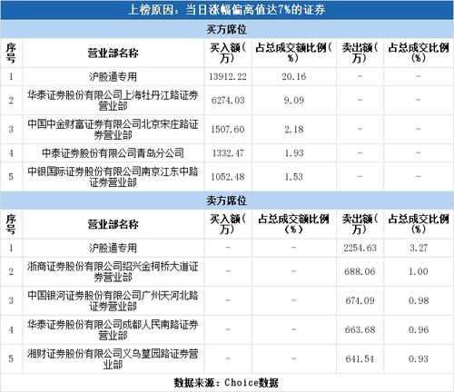 中铝国际涨停，沪股通龙虎榜上买入1549.37万元，卖出2762.33万元
