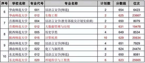 师范类大学排名及分数线（师范类大学排名及分数线是多少）