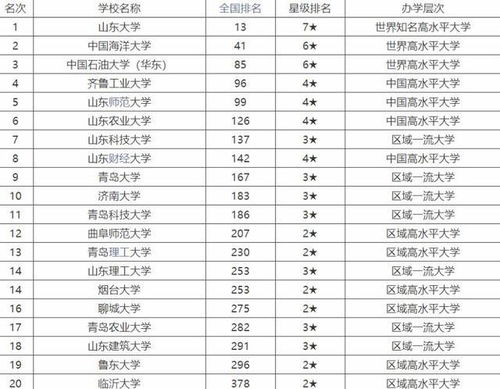 山东的大学排名（山东的大学排名榜）
