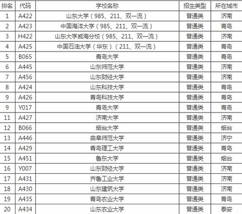 山东的一本大学名单（山东二本大学排名一览）