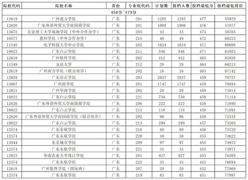 广东400分左右的本科大学（广东400分能上什么本科）