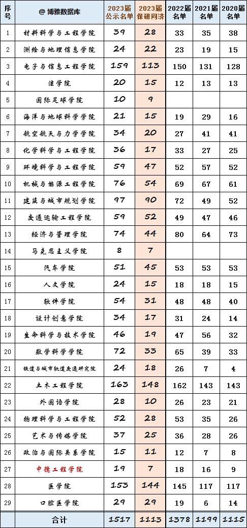 同济大学研究生院（同济大学研究生院拟录取名单）