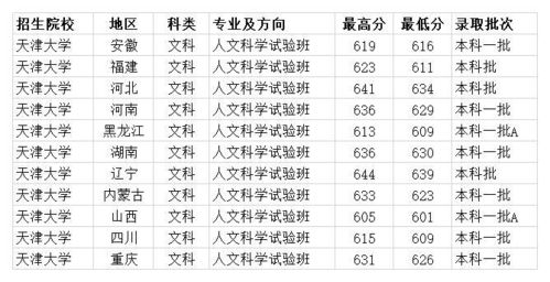 天津大学录取分数线（各大学录取分数线）