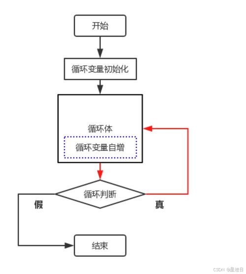 while语句的流程图：while语句的流程图解析，理解循环结构的执行逻辑
