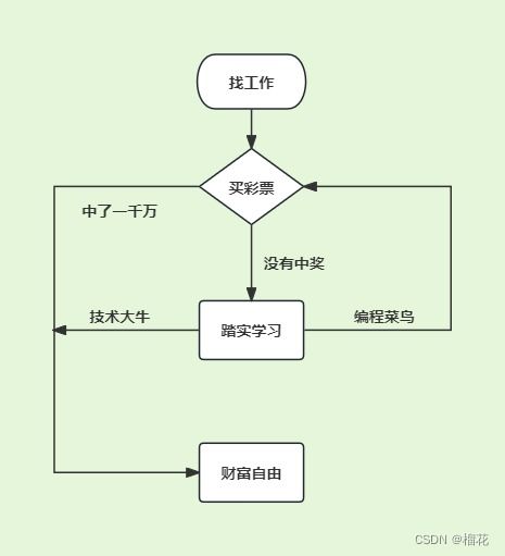 while语句的流程图：while语句的流程图解析，理解循环结构的执行逻辑