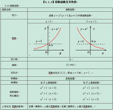 指数函数和幂函数：指数函数与幂函数，数学中的两种重要函数