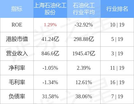 上海石油化工股份前三季度汽油销售收入197.43亿元