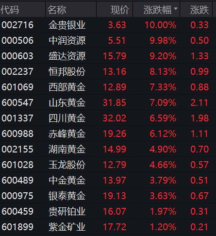 金价回调，黄金股延续跌势，山东黄金近8日累计跌超20%