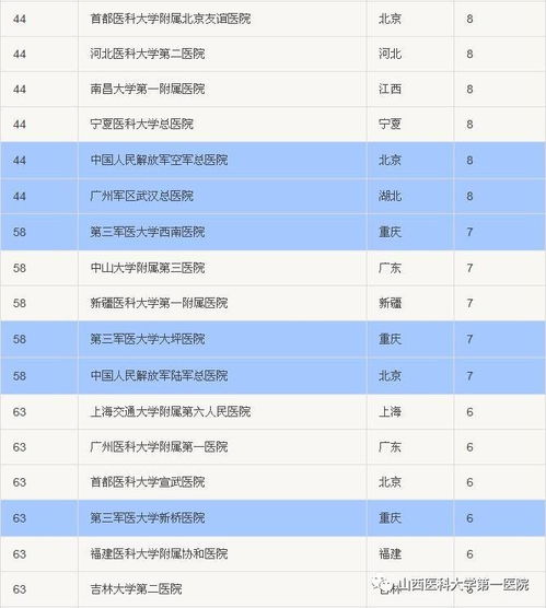中国最好的医科大学排名(医科大学排名100强) 中国最好的医科大学排名(医科大学排名100强)