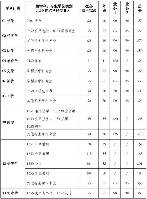 西安交通大学研究生分数线（西安交通大学研究生分数线一览表）