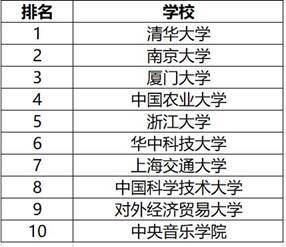 南京大学排名(南京大学排名前十的学校有哪些) 南京大学排名(南京大学排名前十的学校有哪些)
