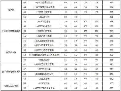华东理工大学考研分数线（华东理工大学考研分数线初试）
