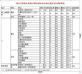 浙江中医药大学录取分数线(浙江中医药大学录取分数线多少) 浙江中医药大学录取分数线(浙江中医药大学录取分数线多少)