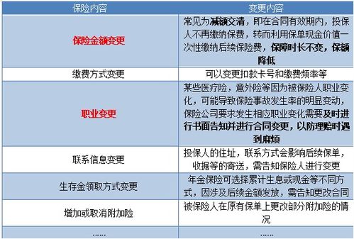 保险合同变更流程是怎样的? 保险合同变更流程是怎样的?